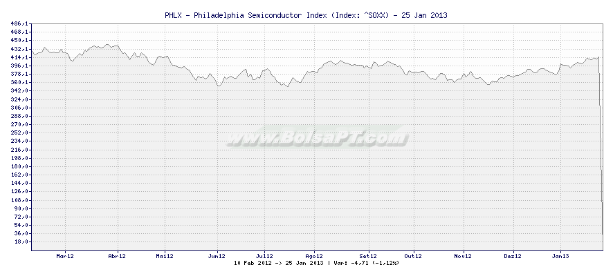 Gráfico de PHLX - Philadelphia Semiconductor Index -  [Ticker: ^SOXX]